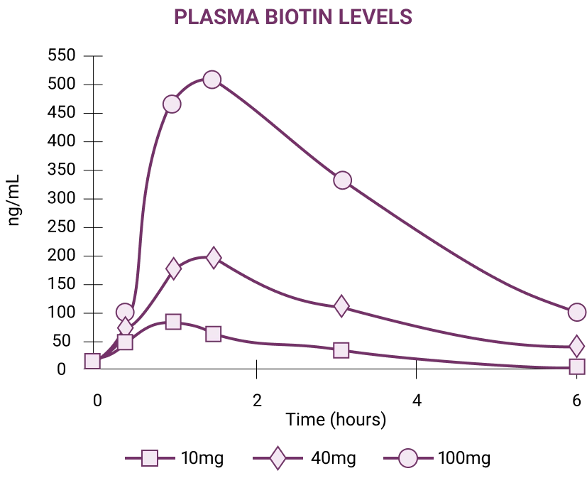 BIOTIN